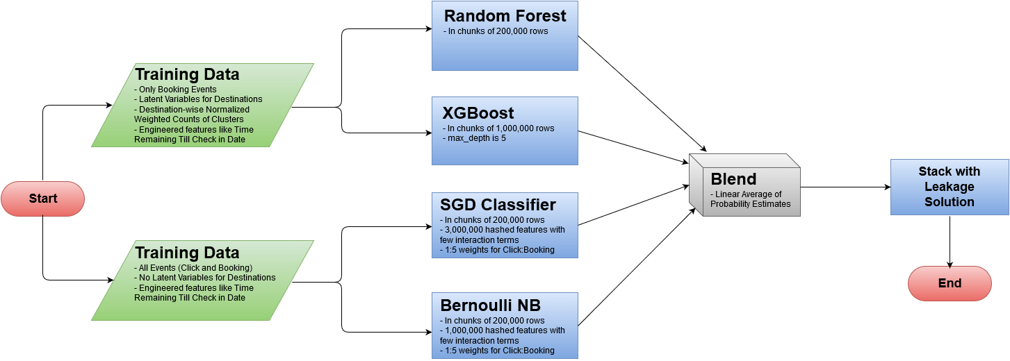 Kaggle Expedia Hotel In Practice